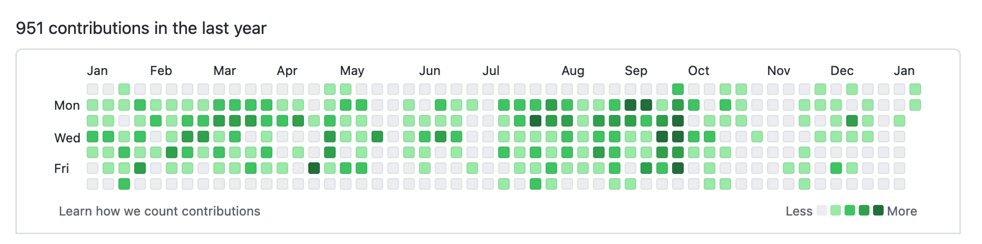 GitHub commits activity chart for 2022