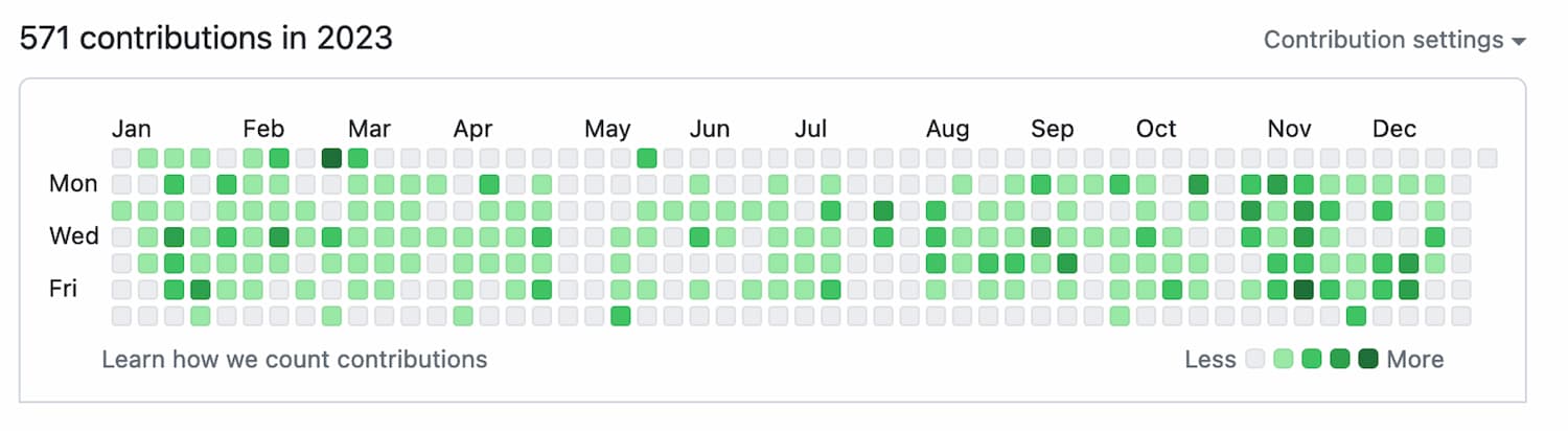 GitHub commits activity chart for 2023
