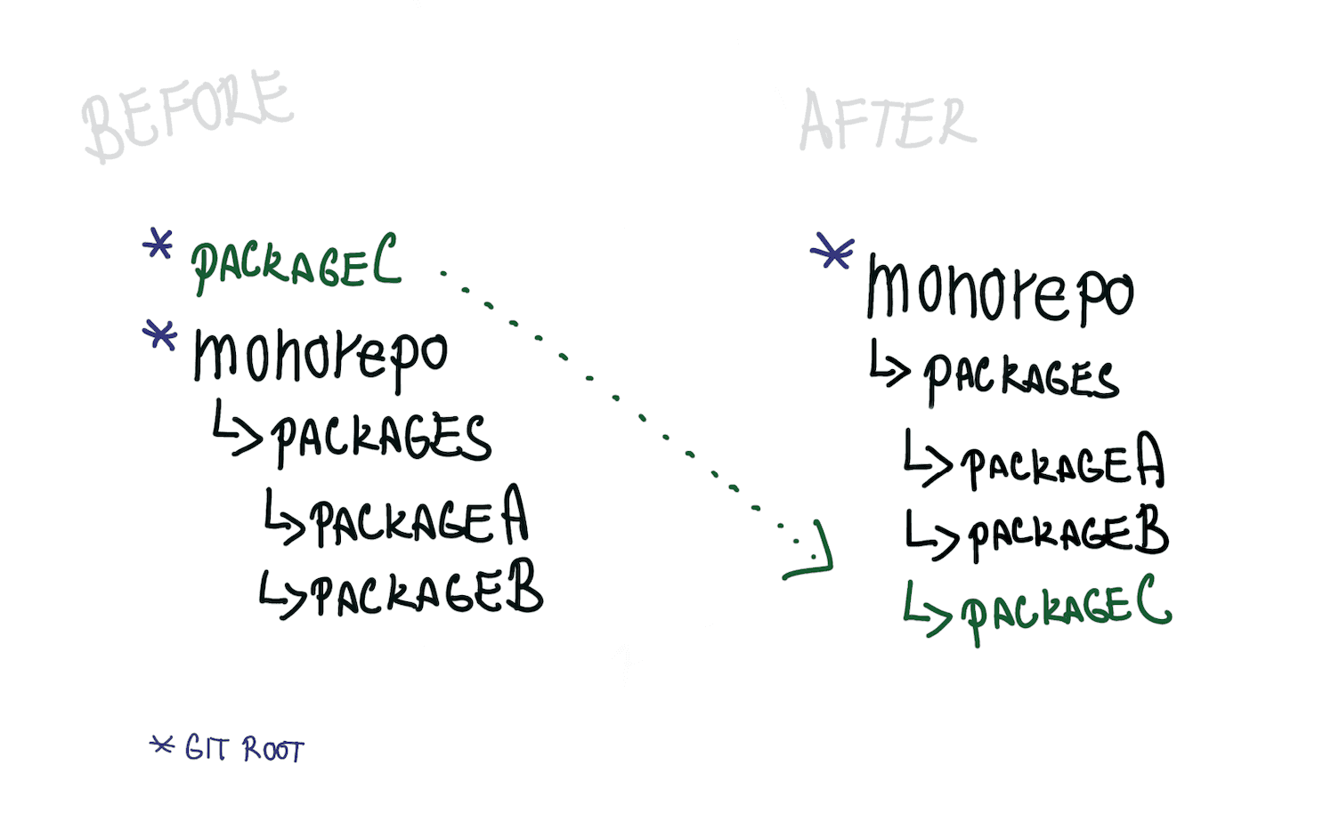 Folder structure before and after merge