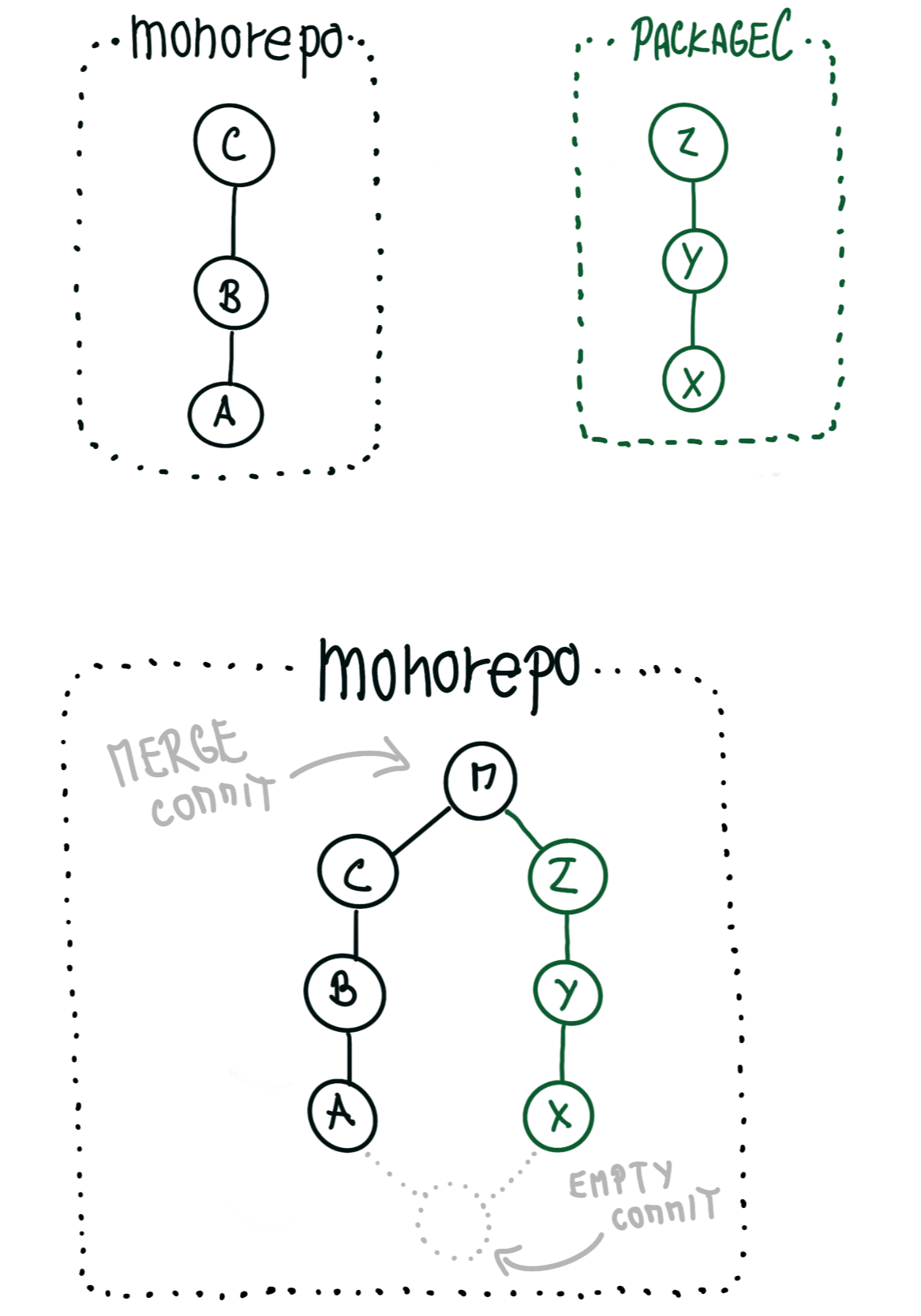 Git history before and after merge