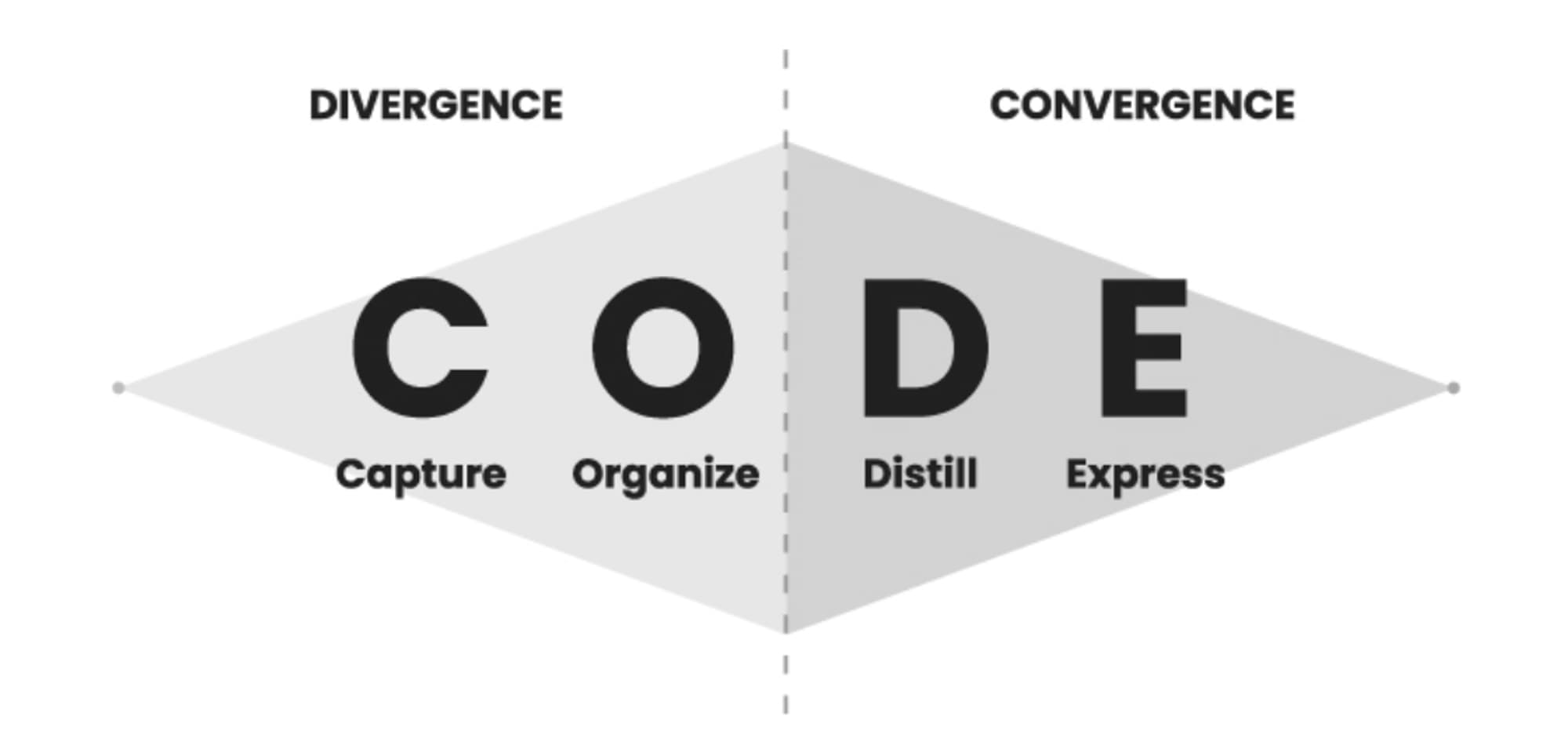 CODE stages